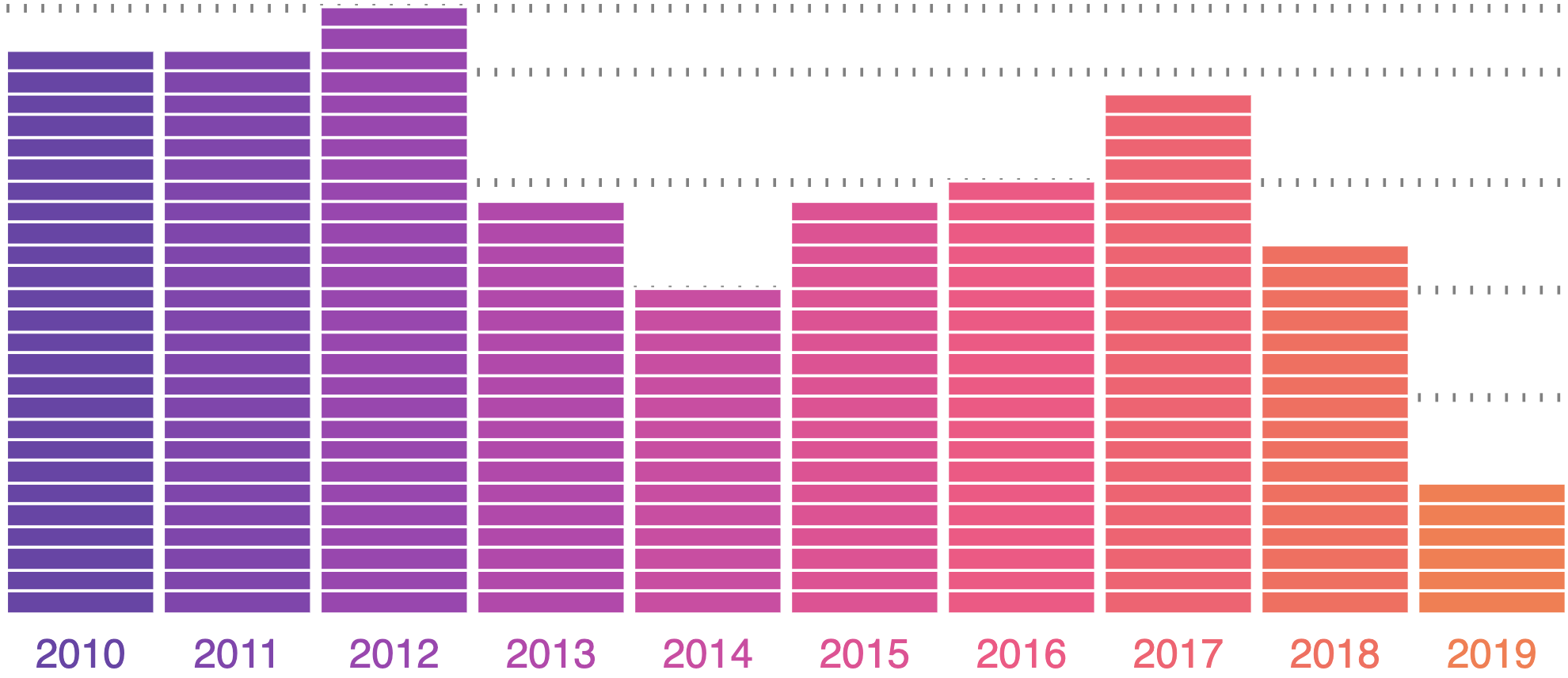 Pitchfork's Top 200 of the 2010s